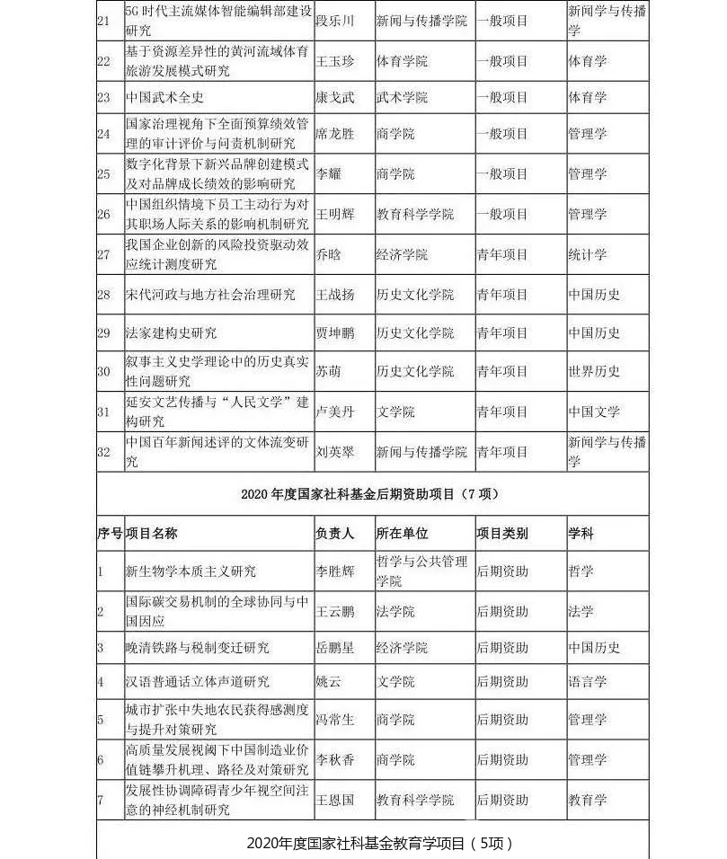 |都有谁？河大获批47项国家社科基金项目