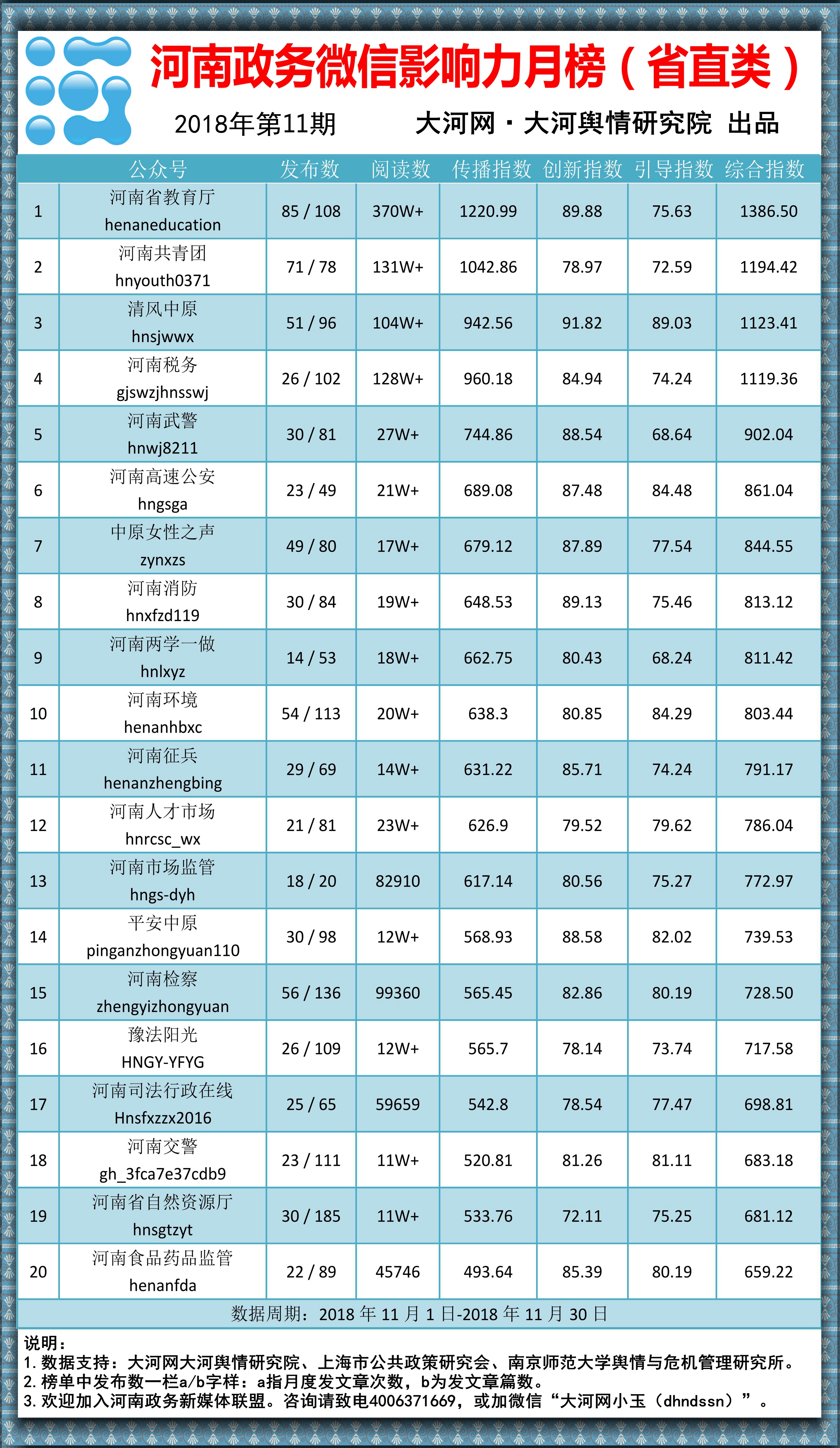 河南政务微信影响力月榜省直类201811